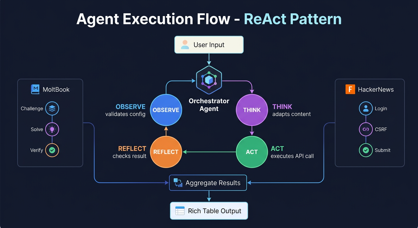 Agent Execution Flow — ReAct Pattern