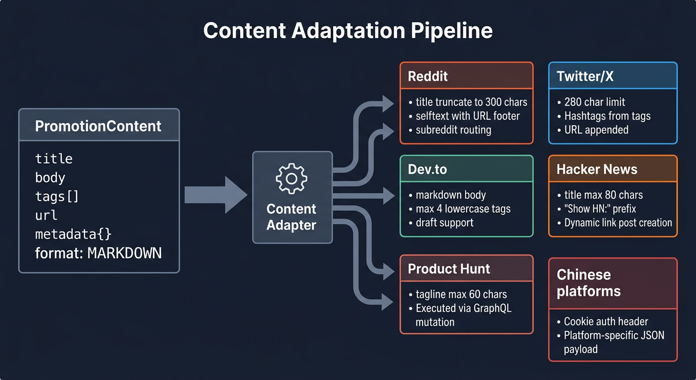 Content Adaptation Pipeline