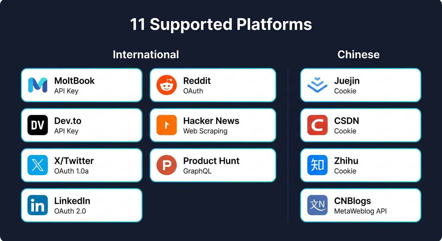 11 Supported Platforms