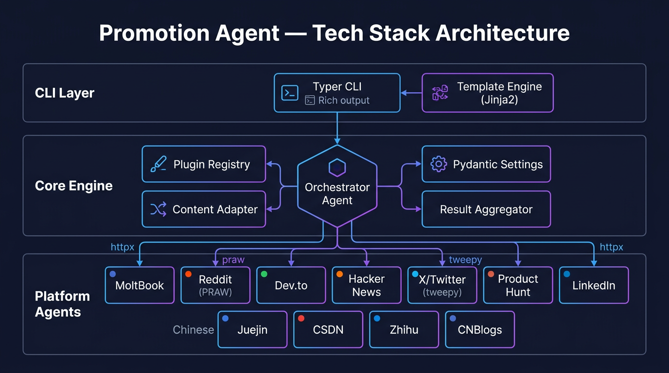 Tech Stack Architecture