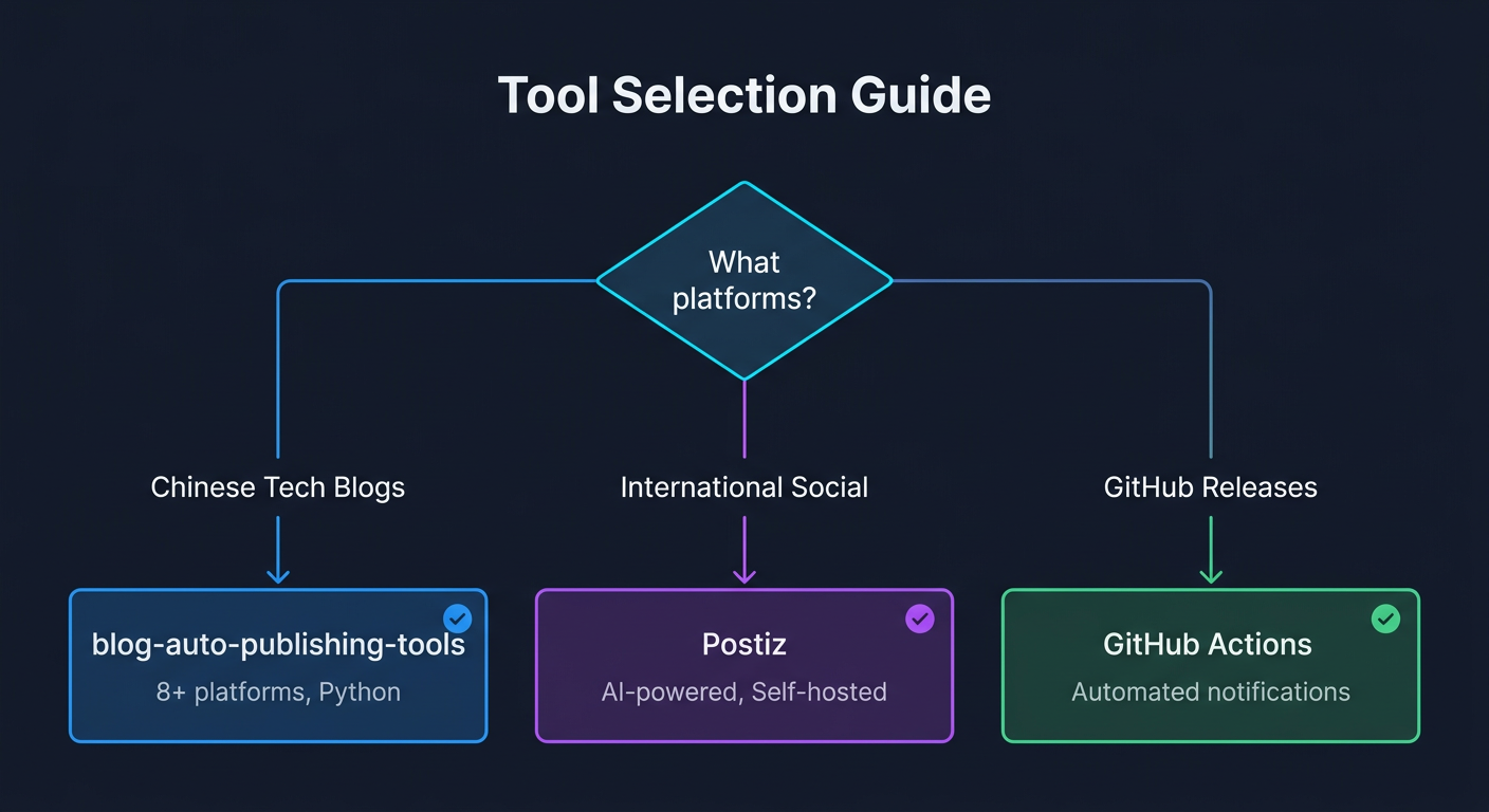 Tool Selection Guide
